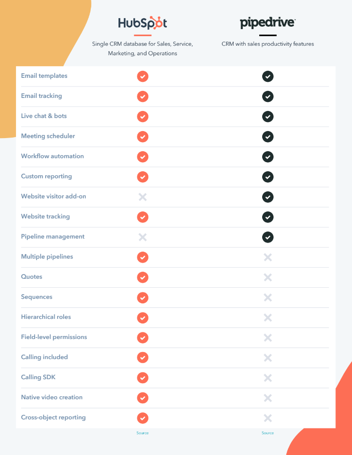 HubSpot Vs. Pipedrive